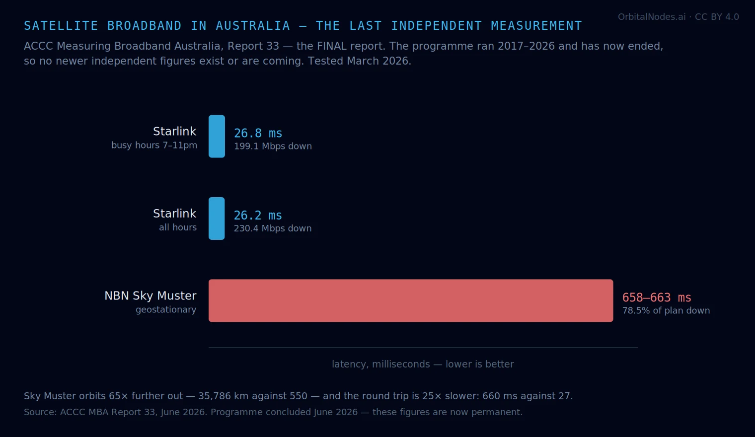 Bar chart of measured latency for Australian satellite broadband from the final ACCC Measuring Broadband Australia report: Starlink at 26.8 milliseconds in busy hours with 199.1 Mbps down and 26.2 milliseconds all hours with 230.4 Mbps, against NBN Sky Muster at 658 to 663 milliseconds delivering 78.5 per cent of plan speed.