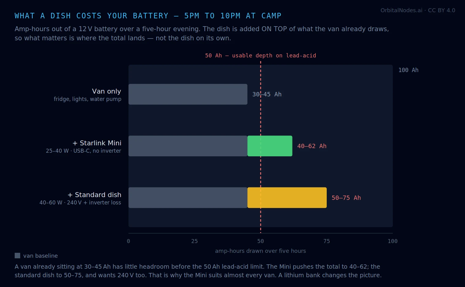 Cumulative bar chart of amp-hours drawn from a 12 volt caravan battery over a five-hour evening: the van baseline of fridge, lights and water pump uses 30 to 45 amp-hours, adding a Starlink Mini at 25 to 40 watts brings the total to 40 to 62, and a standard dish at 40 to 60 watts plus inverter loss brings it to 50 to 75 — both crossing the 50 amp-hour usable depth of a lead-acid battery.