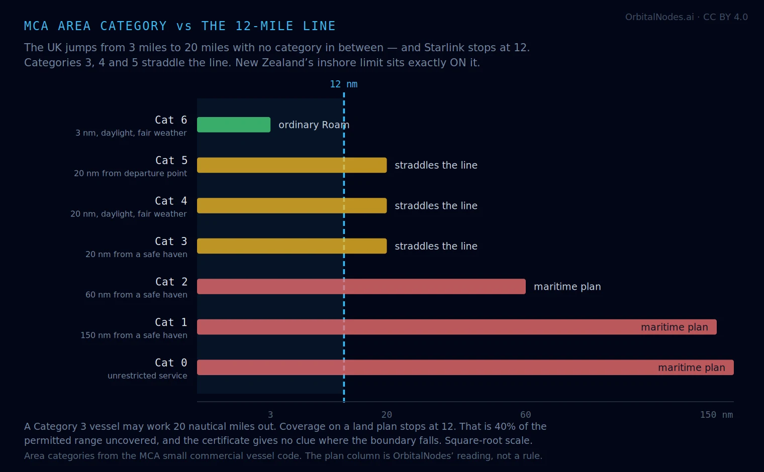 Chart of the seven MCA area categories against Starlink’s 12 nautical mile boundary: Category 6 at 3 nautical miles is inside it, Categories 5, 4 and 3 at 20 nautical miles straddle it, and Categories 2, 1 and 0 lie beyond.